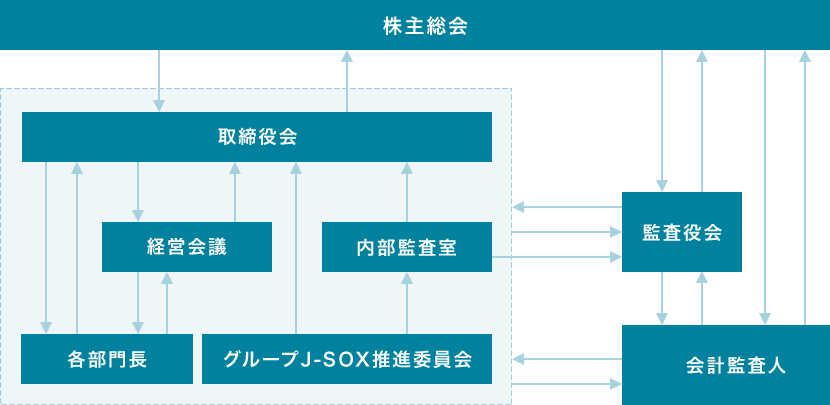 コーポレート・ガバナンス体制図