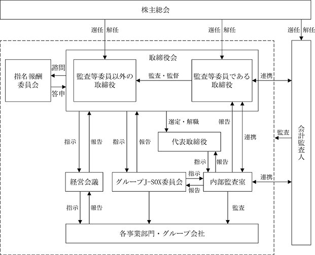 コーポレート・ガバナンス体制図