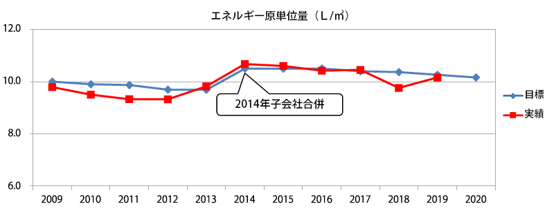 グラフ：エネルギー原単位量