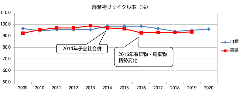 グラフ：廃棄物リサイクル率