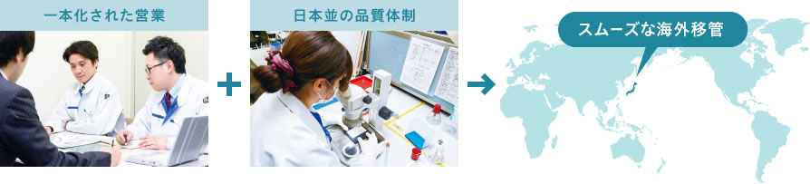 一本化された営業+日本並みの品質体制→スムーズな海外移管