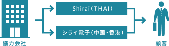 図：生産体制の流れ