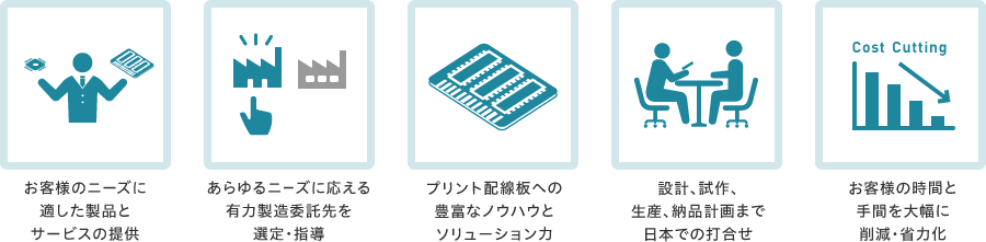 1.お客様のニーズに適した製品とサービスの提供　2.あらゆるニーズに応える有力製造委託先を選定・指導　3.プリント基板への豊富なノウハウとソリューション力　4.設計、試作、生産、納品計画まで日本での打合せ　5.お客様の時間と手間を大幅に削減・省力化
