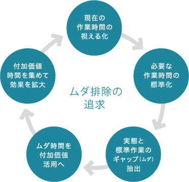 図:ムダ排除の追求、現在の作業時間の視える化→必要な作業時間の標準化→実態と標準作業のギャップ(ムダ)抽出→ムダ時間を付加価値活用へ→付加価値時間を集めて効果を拡大→