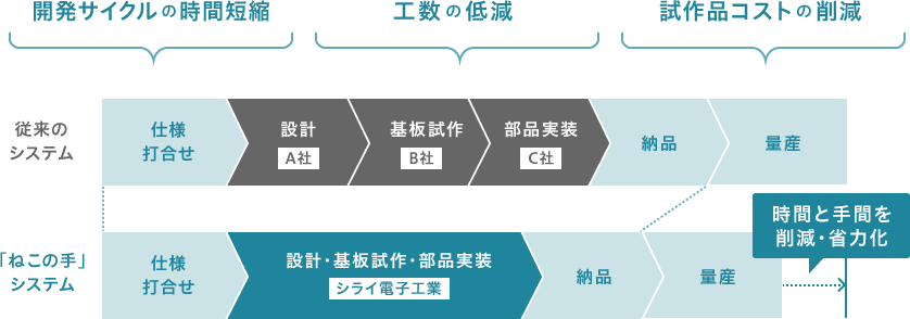 図：ねこの手システムを利用した　開発サイクルの時間短縮、工数の低減、試作品コストの削減のイメージ