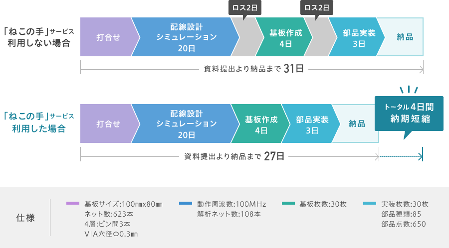 図：ねこの手サービス利用事例