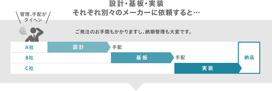 設計、基板、実装それぞれ別々のメーカーにご依頼すると…ご発注のお手間もかかりますし、納期管理も大変です。