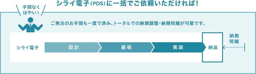 シライ電子(PDS)に一括でご依頼いただければ…ご発注のお手間も一度で済みますし、トータルでの納期調整・納期短縮が可能です。