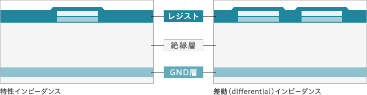 図:マイクロストリップライン構造