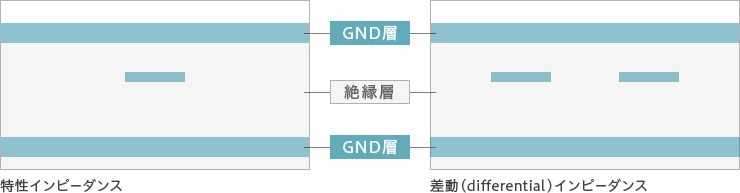 図:ストリップライン構造