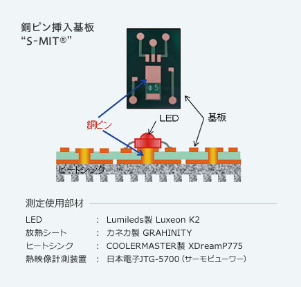 画像：銅ピン挿入基板　S-MITの構造2